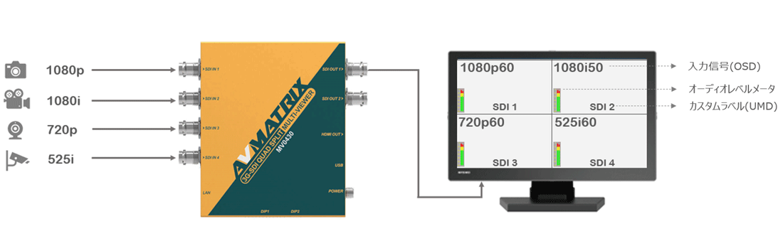 MDX-404SDI SDIマトリクススイッチャ 入力4系統・出力4系統の3G-SDI、HD-SDI、SD-SDIおよびDVB-ASI対応マトリクススイッチャです。